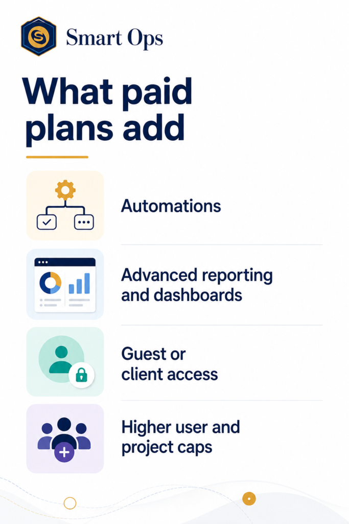 What paid project management plans add: automations, advanced reporting and dashboards, guest or client access, and higher user and project caps